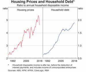 housing-prices-and-household-debt-small 11.24.28 am